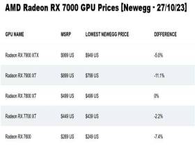 英伟达立即执行 顶尖GPU断供中国厂商：RTX4090全球涨价 国内近5万